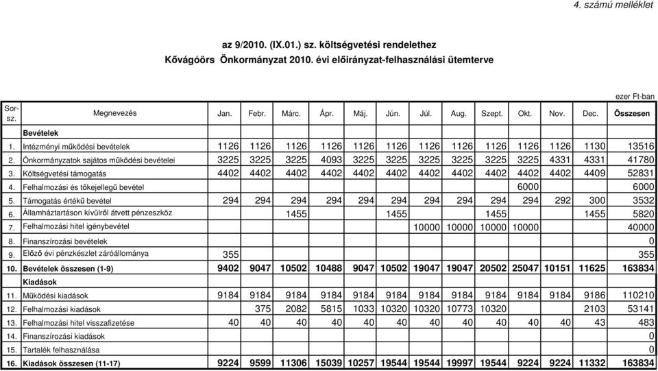 Önkormányzatok sajátos m ködési bevételei 3225 3225 3225 4093 3225 3225 3225 3225 3225 3225 4331 4331 41780 3.