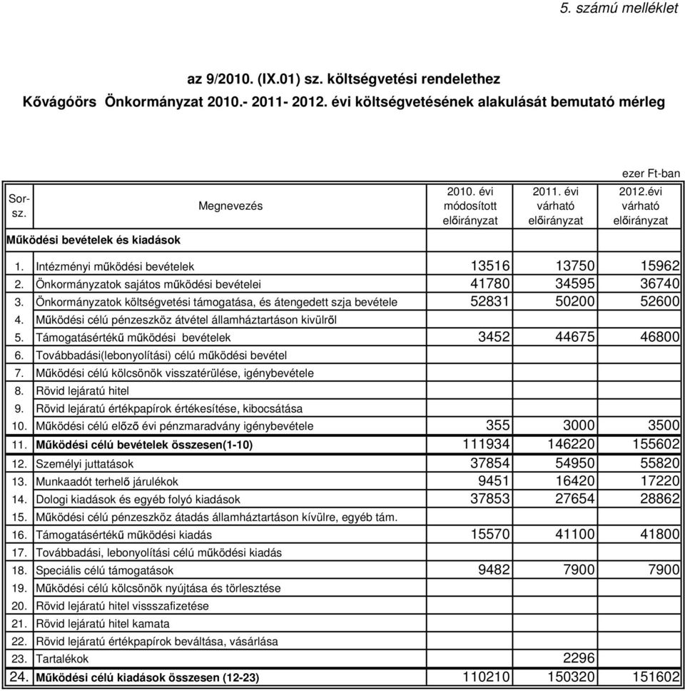 Önkormányzatok költségvetési támogatása, és átengedett szja bevétele 52831 50200 52600 4. M ködési célú pénzeszköz átvétel államháztartáson kivülr l 5.