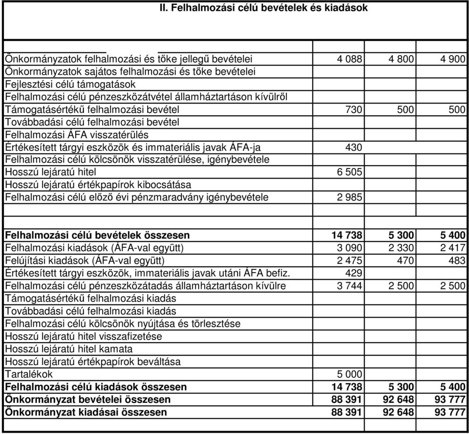 eszközök és immateriális javak ÁFA-ja 430 Felhalmozási célú kölcsönök visszatérülése, igénybevétele Hosszú lejáratú hitel 6 505 Hosszú lejáratú értékpapírok kibocsátása Felhalmozási célú elızı évi