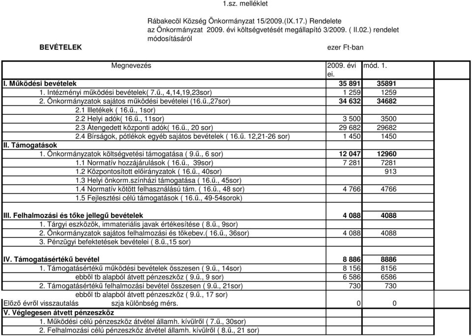 Önkormányzatok sajátos mőködési bevételei (16.ő.,27sor) 34 632 34682 2.1 Illetékek ( 16.ő., 1sor) 2.2 Helyi adók( 16.ő., 11sor) 3 500 3500 2.3 Átengedett központi adók( 16.ő., 20 sor) 29 682 29682 2.