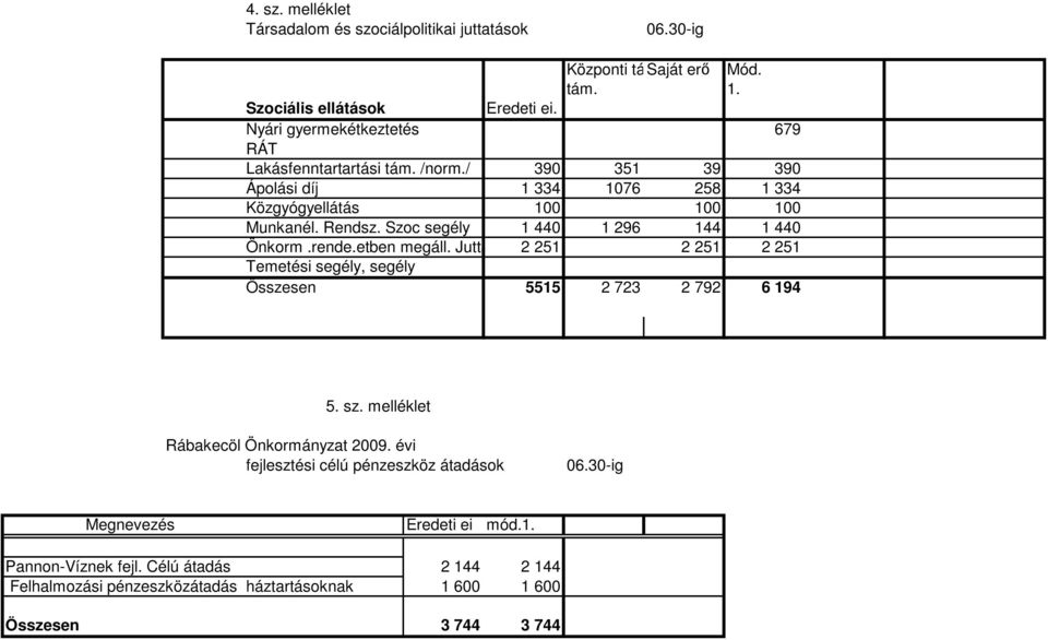 Szoc segély 1 440 1 296 144 1 440 Önkorm.rende.etben megáll. Juttatások2 251 2 251 2 251 Temetési segély, segély Összesen 5515 2 723 2 792 6 194 5. sz. melléklet sz.
