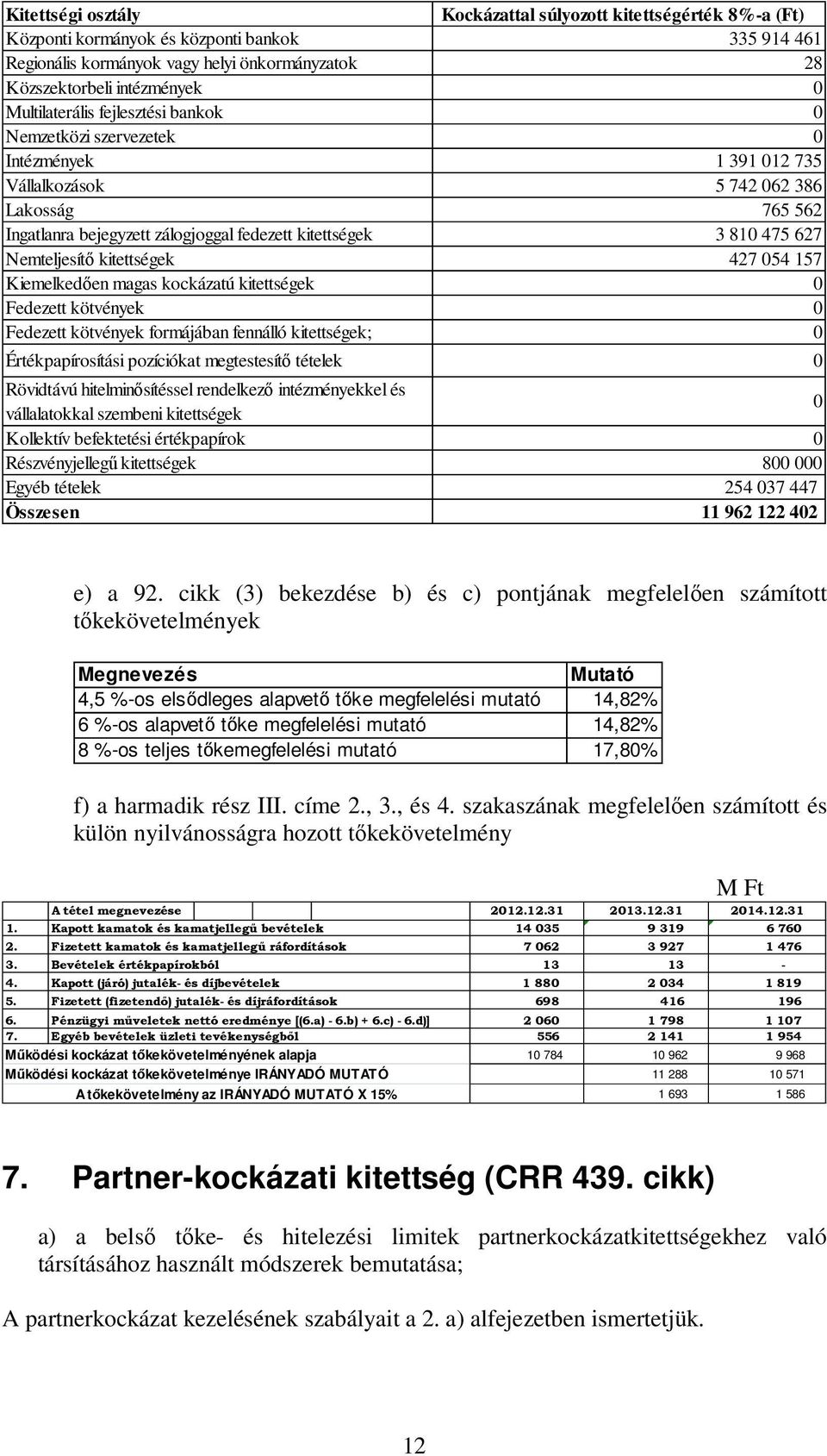 627 Nemteljesítő kitettségek 427 054 157 Kiemelkedően magas kockázatú kitettségek 0 Fedezett kötvények 0 Fedezett kötvények formájában fennálló kitettségek; 0 Értékpapírosítási pozíciókat