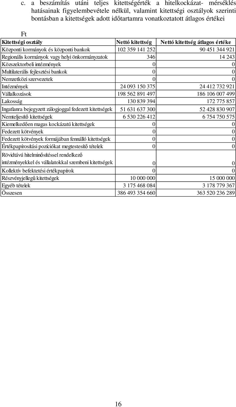 helyi önkormányzatok 346 14 243 Közszektorbeli intézmények 0 0 Multilaterális fejlesztési bankok 0 0 Nemzetközi szervezetek 0 0 Intézmények 24 093 150 375 24 412 732 921 Vállalkozások 198 562 891 497