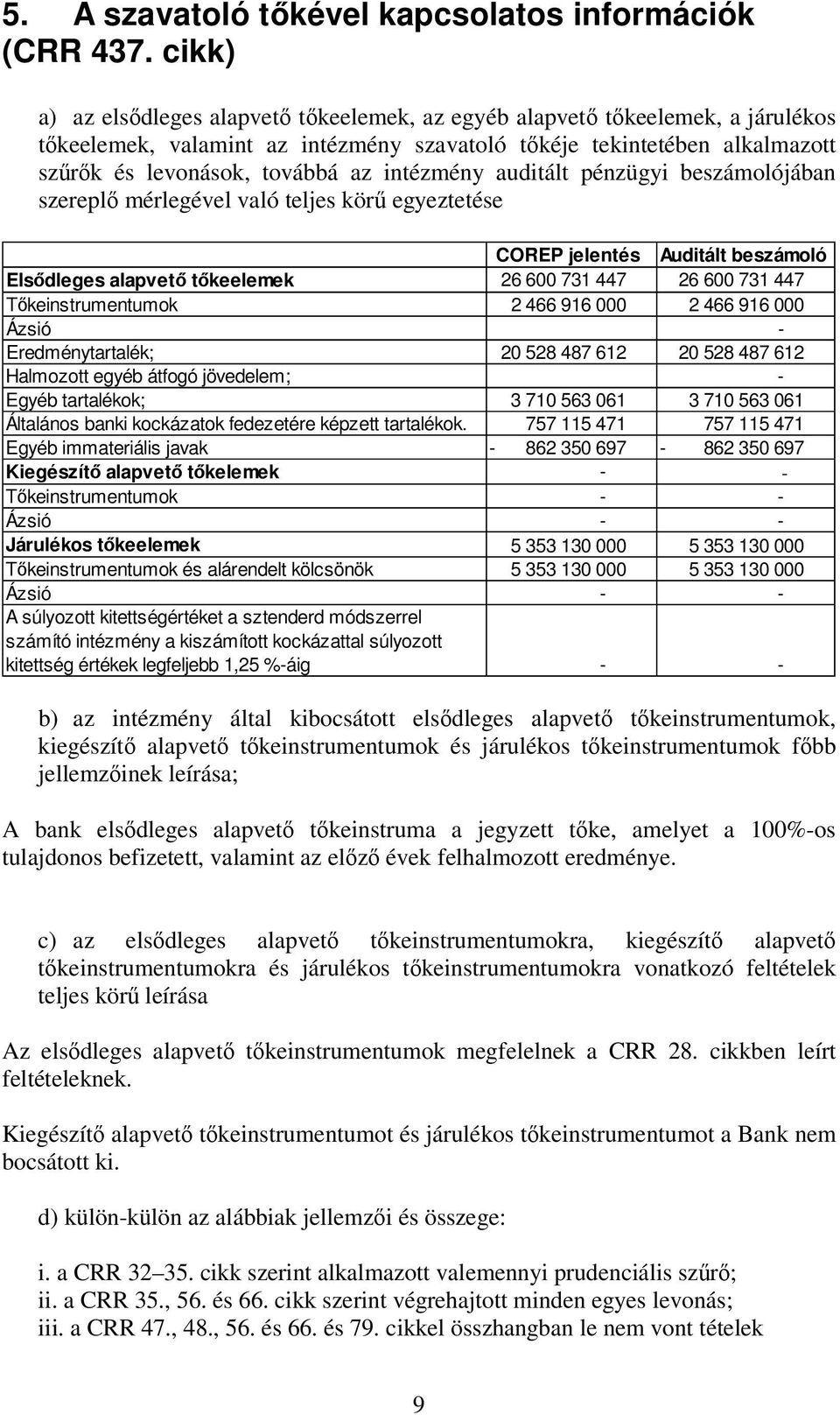 intézmény auditált pénzügyi beszámolójában szereplő mérlegével való teljes körű egyeztetése COREP jelentés Auditált beszámoló Elsődleges alapvető tőkeelemek 26 600 731 447 26 600 731 447