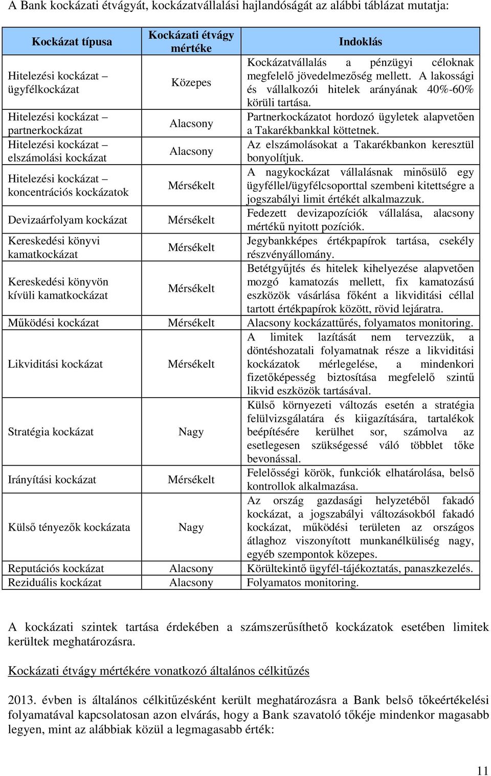 Hitelezési kockázat Partnerkockázatot hordozó ügyletek alapvetően Alacsony partnerkockázat a Takarékbankkal köttetnek.