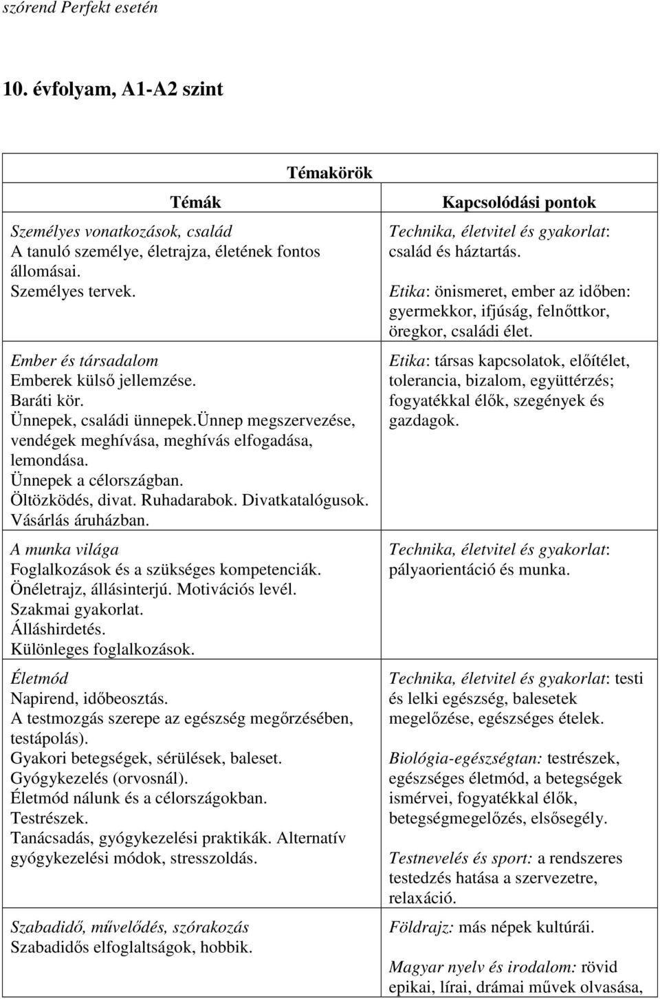 Öltözködés, divat. Ruhadarabok. Divatkatalógusok. Vásárlás áruházban. A munka világa Foglalkozások és a szükséges kompetenciák. Önéletrajz, állásinterjú. Motivációs levél. Szakmai gyakorlat.