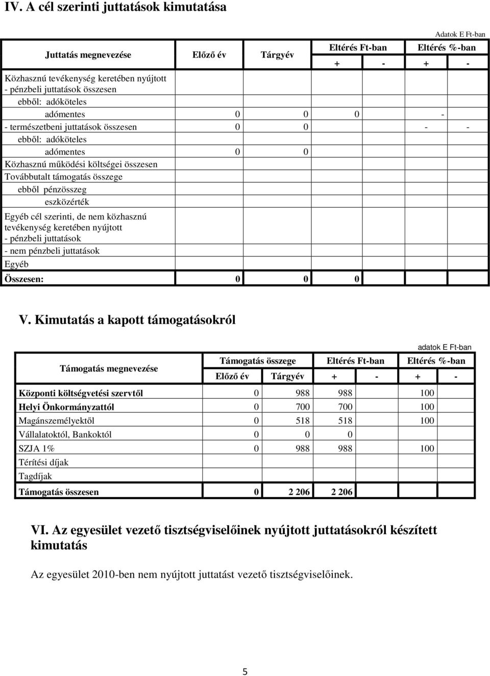 pénzösszeg eszközérték Egyéb cél szerinti, de nem közhasznú tevékenység keretében nyújtott - pénzbeli juttatások - nem pénzbeli juttatások Egyéb Összesen: 0 0 0 V.