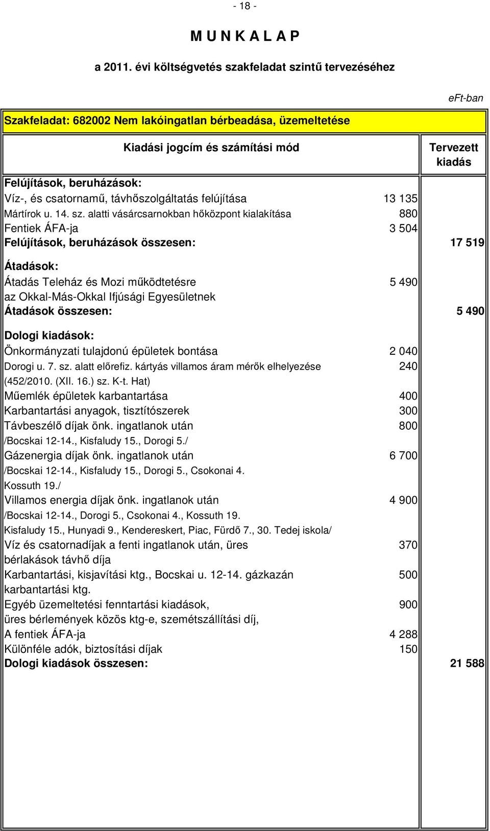 Egyesületnek Átadások összesen: 5 490 Dologi ok: Önkormányzati tulajdonú épületek bontása 2 040 Dorogi u. 7. sz. alatt elırefiz. kártyás villamos áram mérık elhelyezése 240 (452/2010. (XII. 16.) sz.