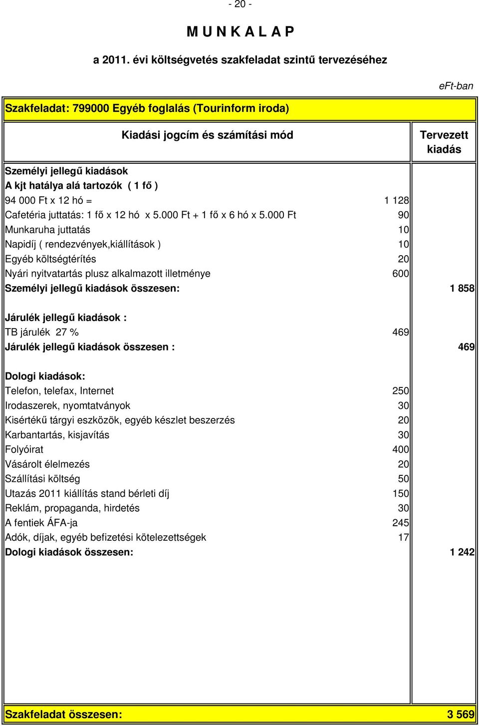 000 Ft 90 Munkaruha juttatás 10 Napidíj ( rendezvények,kiállítások ) 10 Egyéb költségtérítés 20 Nyári nyitvatartás plusz alkalmazott illetménye 600 Személyi jellegő ok összesen: 1 858 Járulék jellegő