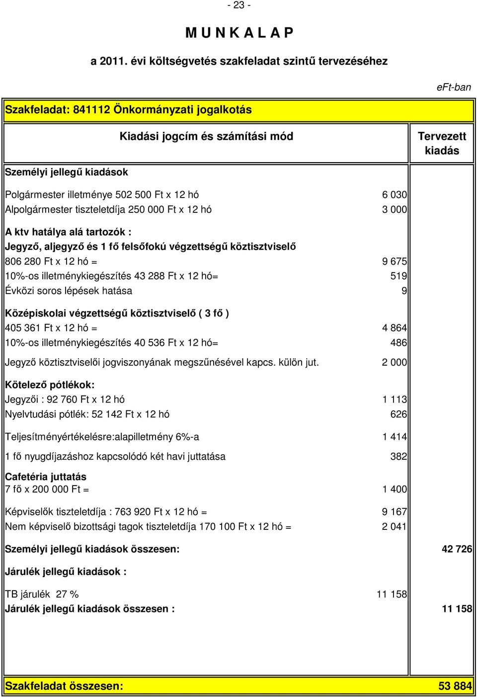 végzettségő köztisztviselı ( 3 fı ) 405 361 Ft x 12 hó = 4 864 10%-os illetménykiegészítés 40 536 Ft x 12 hó= 486 Jegyzı köztisztviselıi jogviszonyának megszőnésével kapcs. külön jut.