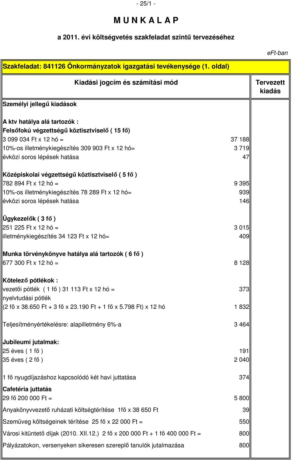 lépések hatása 47 Középiskolai végzettségő köztisztviselı ( 5 fı ) 782 894 Ft x 12 hó = 9 395 10%-os illetménykiegészítés 78 289 Ft x 12 hó= 939 évközi soros lépések hatása 146 Ügykezelık ( 3 fı )