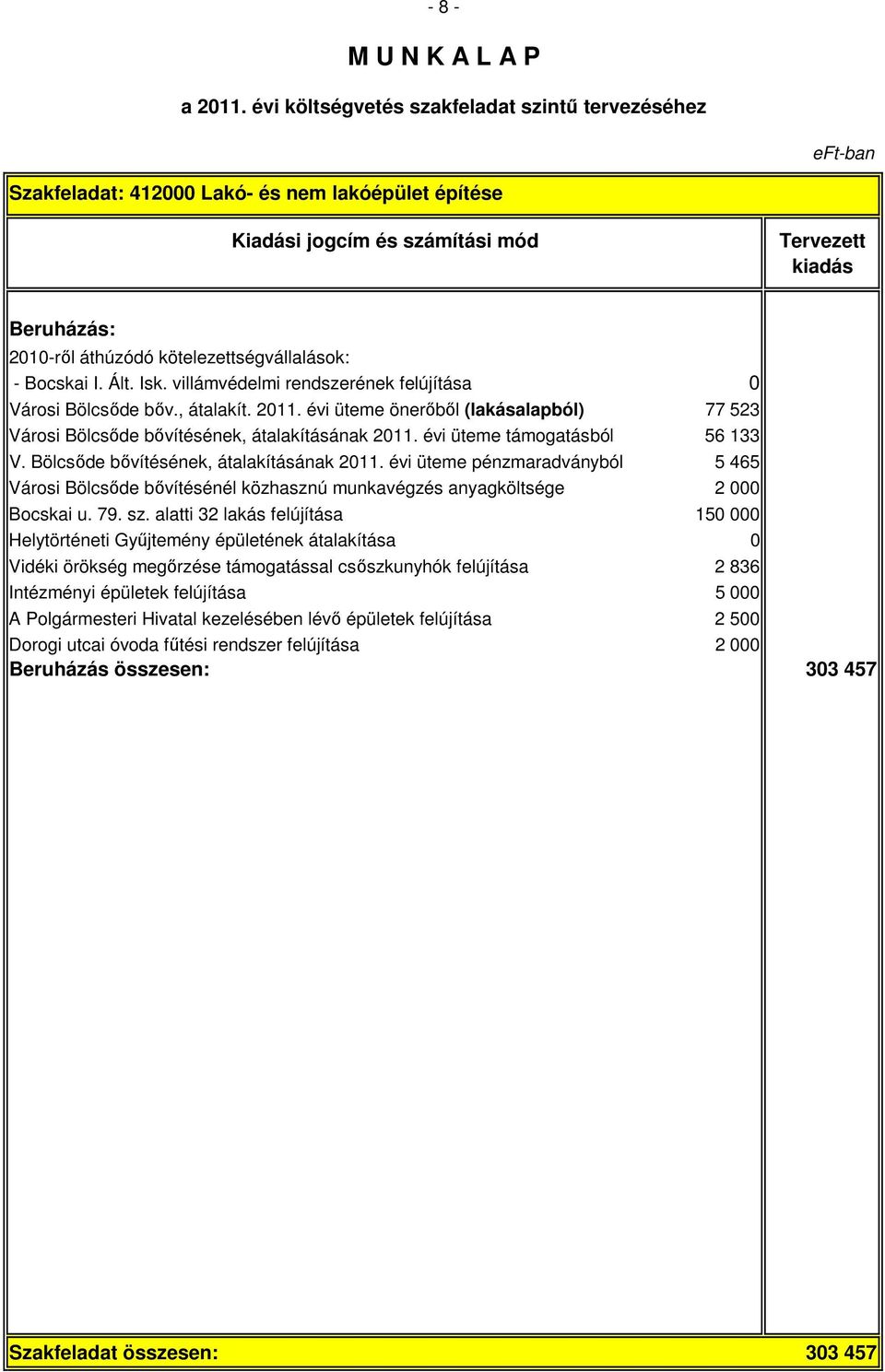 évi üteme támogatásból 56 133 V. Bölcsıde bıvítésének, átalakításának 2011. évi üteme pénzmaradványból 5 465 Városi Bölcsıde bıvítésénél közhasznú munkavégzés anyagköltsége 2 000 Bocskai u. 79. sz.