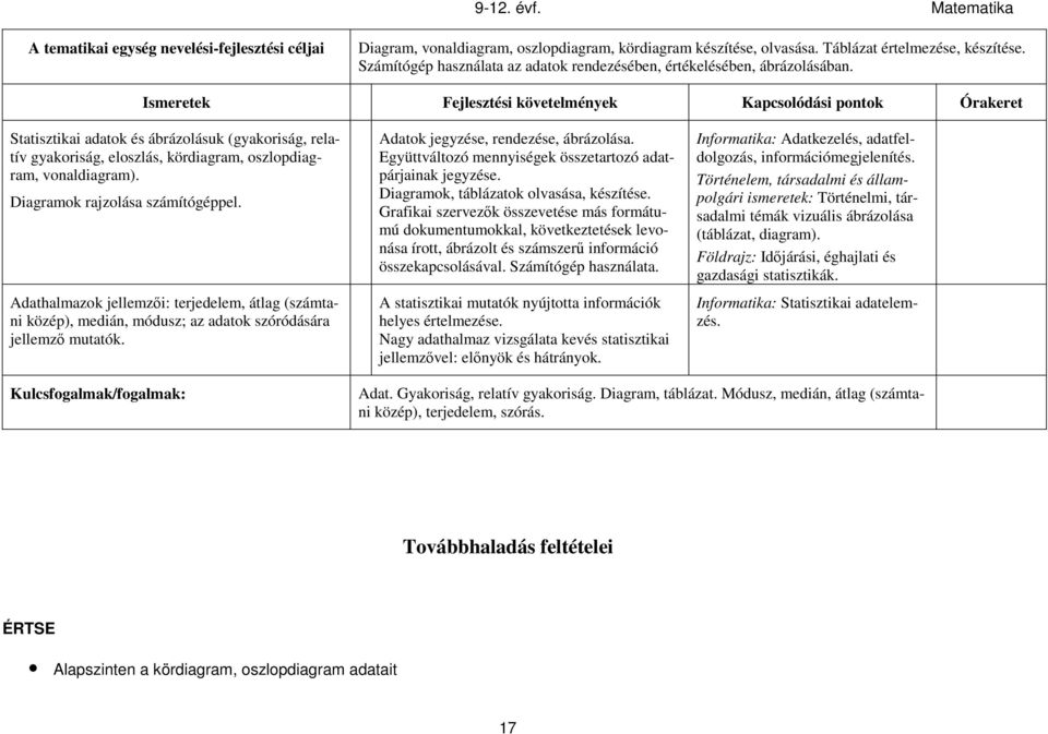 Diagramok rajzolása számítógéppel. Adathalmazok jellemzői: terjedelem, átlag (számtani közép), medián, módusz; az adatok szóródására jellemző mutatók. Adatok jegyzése, rendezése, ábrázolása.