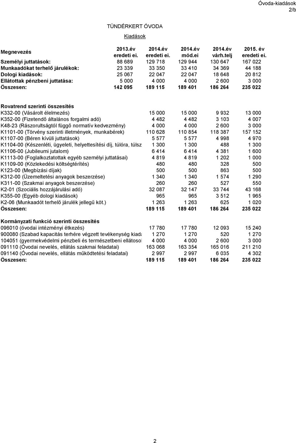 juttatása: 5 000 4 000 4 000 2 600 3 000 Összesen: 142 095 189 115 189 401 186 264 235 022 szerinti összesítés K33200 (Vásárolt élelmezés) 15 000 15 000 9 932 13 000 K35200 (Fizetendő általános