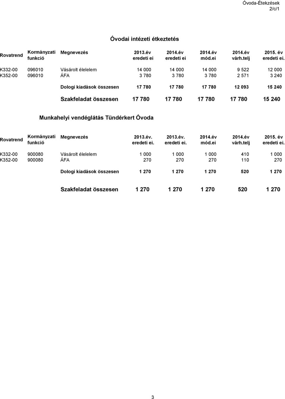 Szakfeladat összesen 17 780 17 780 17 780 17 780 15 240 Munkahelyi vendéglátás Tündérkert Óvoda Megnevezés 2013.év. 2013.év. 2014.év 2014.év 2015. év eredeti ei. eredeti ei. mód.