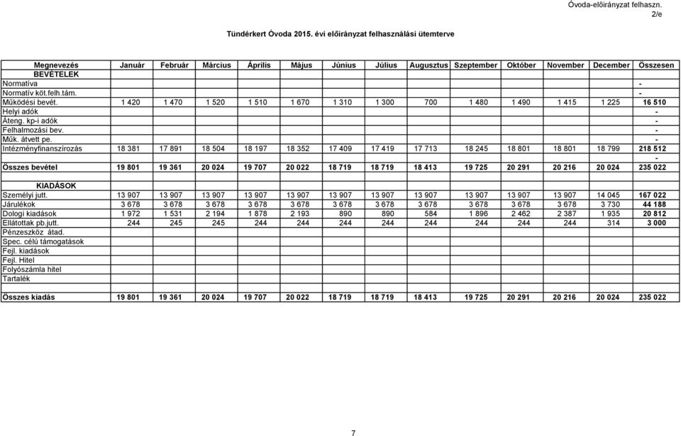 Működési bevét. 1 420 1 470 1 520 1 510 1 670 1 310 1 300 700 1 480 1 490 1 415 1 225 16 510 Helyi adók Áteng. kpi adók Felhalmozási bev. Műk. átvett pe.