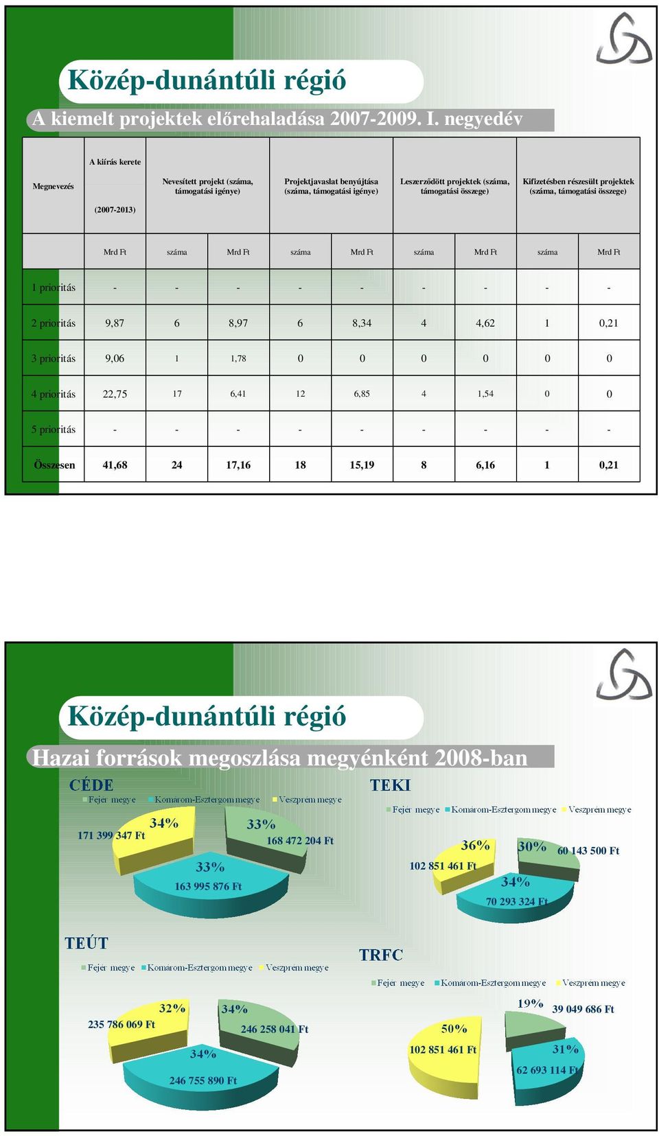 részesült projektek (száma, támogatási összege) (2007-2013) Mrd Ft száma Mrd Ft száma Mrd Ft száma Mrd Ft száma Mrd Ft 1 prioritás - - - - - - - - - 2 prioritás 9,87 6 8,97 6 8,34 4 4,62 1 0,21 3