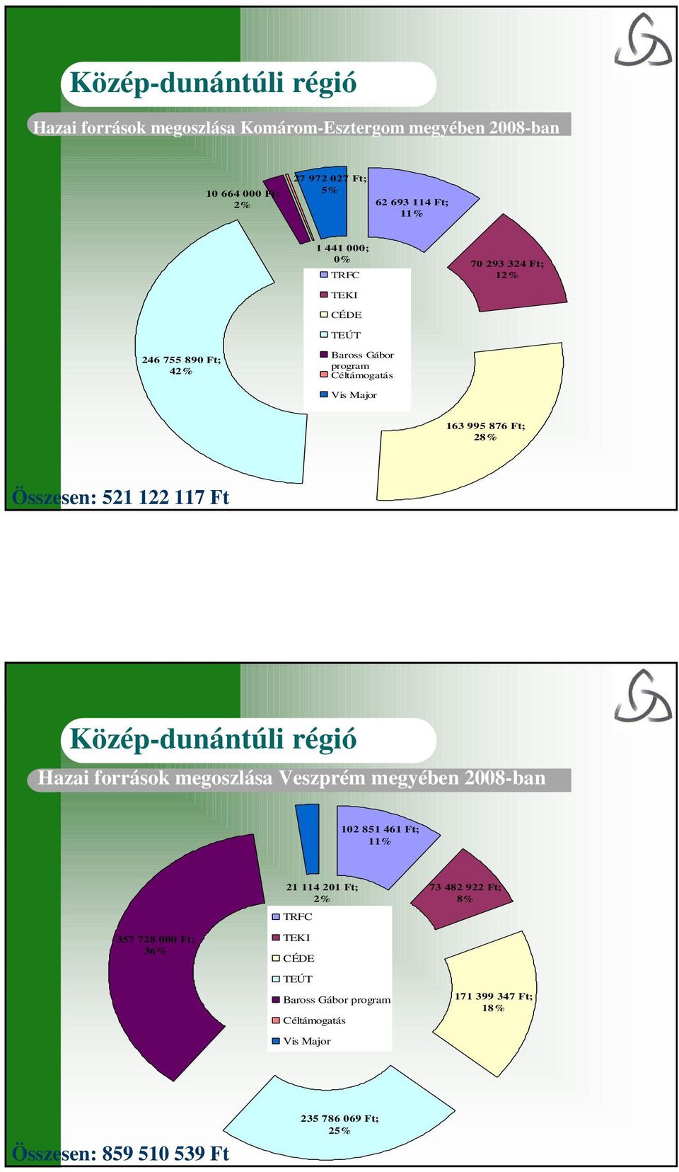 521 122 117 Ft Hazai források megoszlása Veszprém megyében 2008-ban 102 851 461 Ft; 11% 357 728 000 Ft; 36% 21 114 201 Ft; 2% TRFC