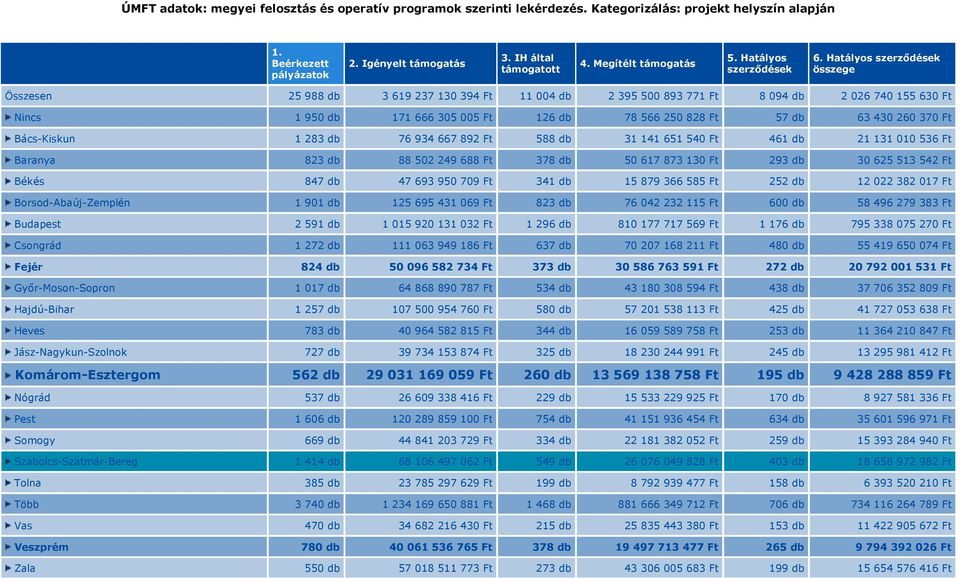 Hatályos szerzıdések összege Összesen 25 988 db 3 619 237 130 394 Ft 11 004 db 2 395 500 893 771 Ft 8 094 db 2 026 740 155 630 Ft Nincs 1 950 db 171 666 305 005 Ft 126 db 78 566 250 828 Ft 57 db 63