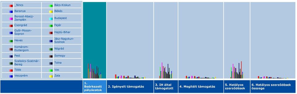 Szabolcs-Szatmár- Bereg Tolna Több Vas Veszprém Zala 1. Beérkezett pályázatok 2.