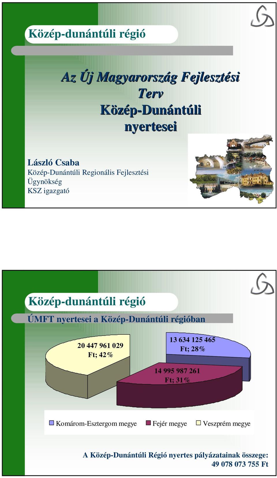 régióban 20 447 961 029 Ft; 42% 13 634 125 465 Ft; 28% 14 995 987 261 Ft; 31%