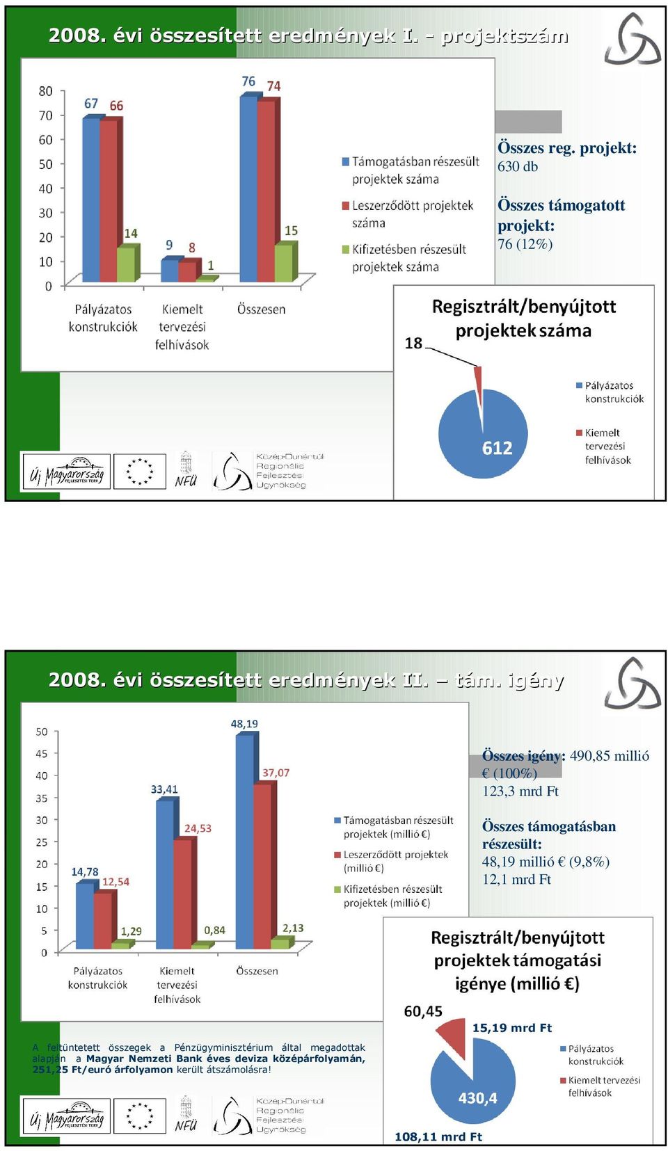 gatott projekt: 76 (12%) 3 2008. évi összesített eredmények II. tám.