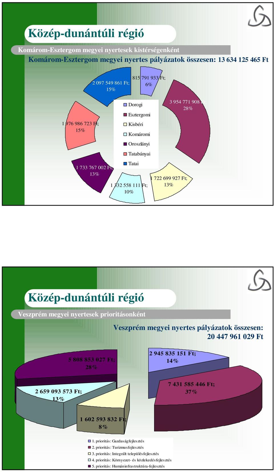 prioritásonként Veszprém megyei nyertes pályázatok összesen: 20 447 961 029 Ft 5 808 853 027 Ft; 28% 2 945 835 151 Ft; 14% 2 659 093 573 Ft; 13% 7 431 585 446 Ft; 37% 1 602 593 832 Ft; 8%