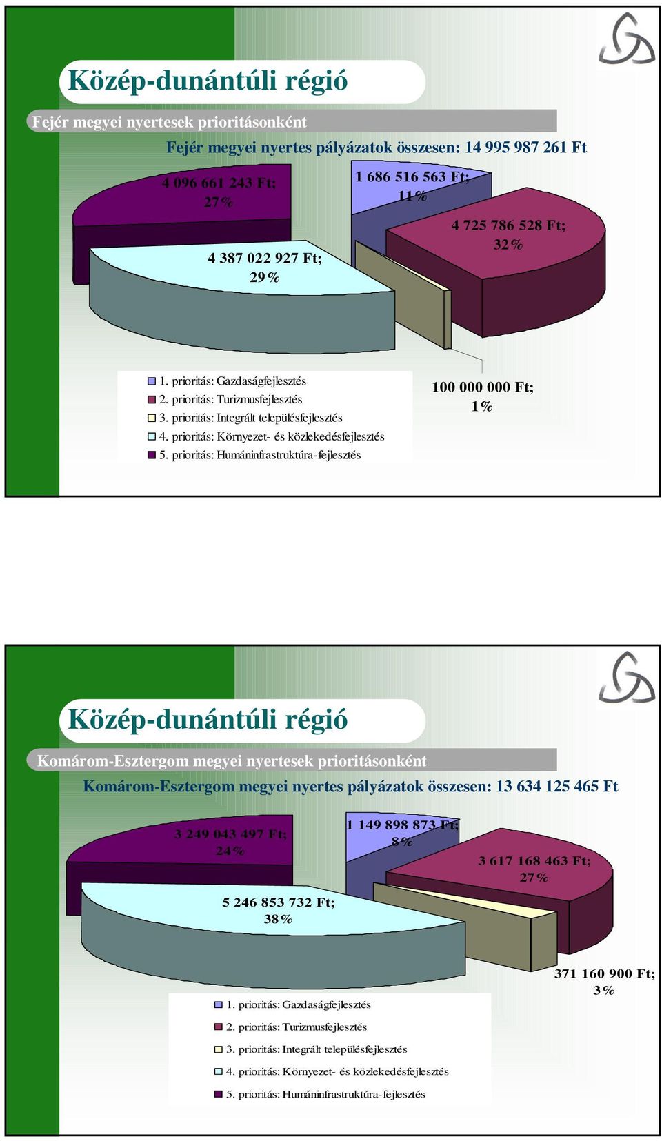 prioritás: Humáninfrastruktúra-fejlesztés 100 000 000 Ft; 1% Komárom-Esztergom megyei nyertesek prioritásonként Komárom-Esztergom megyei nyertes pályázatok összesen: 13 634 125 465 Ft 3 249 043 497
