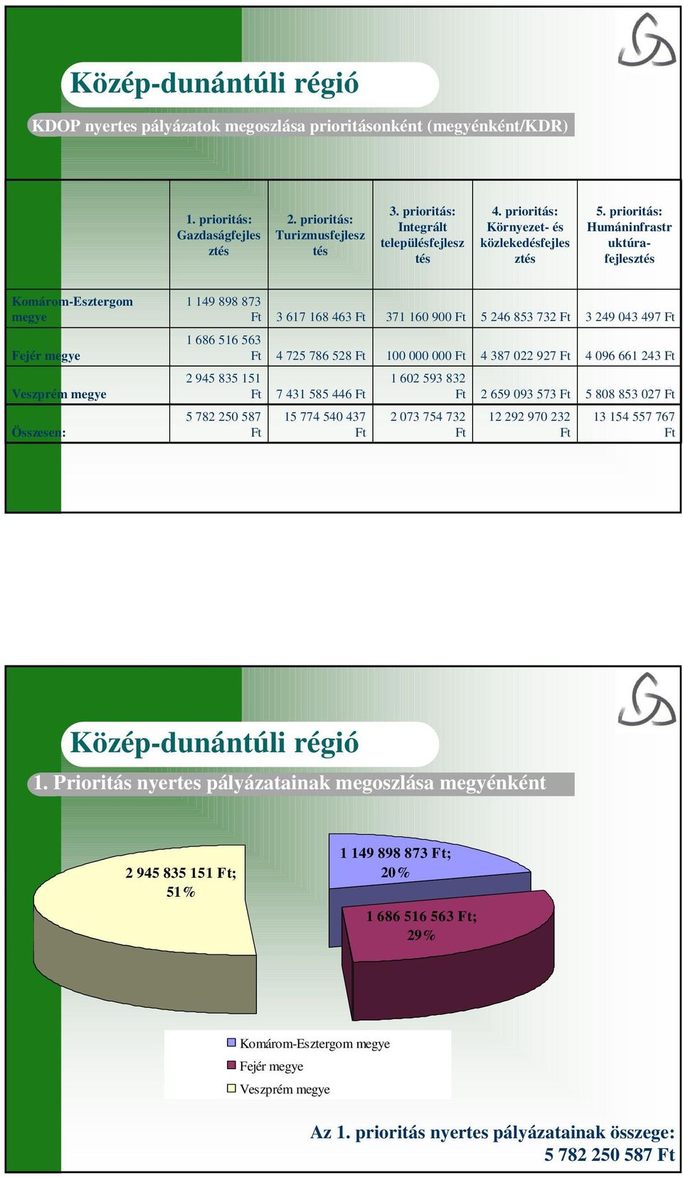 prioritás: Humáninfrastr uktúrafejlesztés Komárom-Esztergom megye Fejér megye Veszprém megye Összesen: 1 149 898 873 Ft 3 617 168 463 Ft 371 160 900 Ft 5 246 853 732 Ft 3 249 043 497 Ft 1 686 516 563