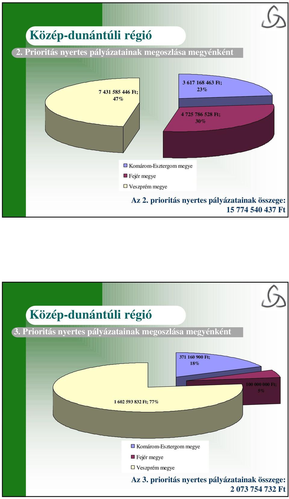 prioritás nyertes pályázatainak összege: 15 774 540 437 Ft 3.