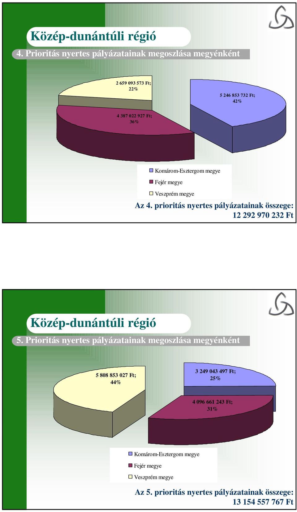 prioritás nyertes pályázatainak összege: 12 292 970 232 Ft 5.