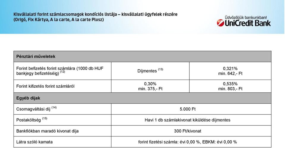 803,- Ft Csomagváltási díj (14) Postaköltség (15) Bankfiókban maradó kivonat díja 5.