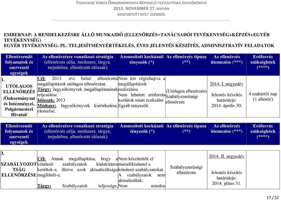 UTÓLAGOS ELLENŐRZÉS /Önkormányzat és Intézményei, Polgármesteri Hivatal/ Az ellenőrzésre vonatkozó stratégia (ellenőrzés célja, módszere, tárgya, terjedelme, ellenőrzött időszak) Azonosított