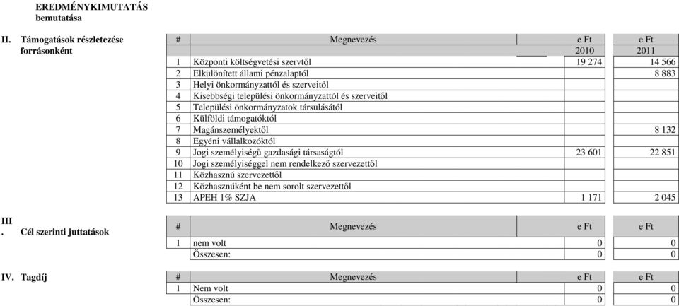 szerveitől 4 Kisebbségi települési önkormányzattól és szerveitől 5 Települési önkormányzatok társulásától 6 Külföldi támogatóktól 7 Magánszemélyektől 8 132 8 Egyéni vállalkozóktól 9 Jogi