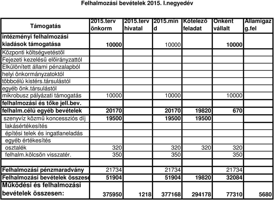 önkormányzatoktól többcélú kistérs.társulástól egyéb önk.társulástól mikrobusz pályázati támogatás 10000 10000 10000 felhalmo