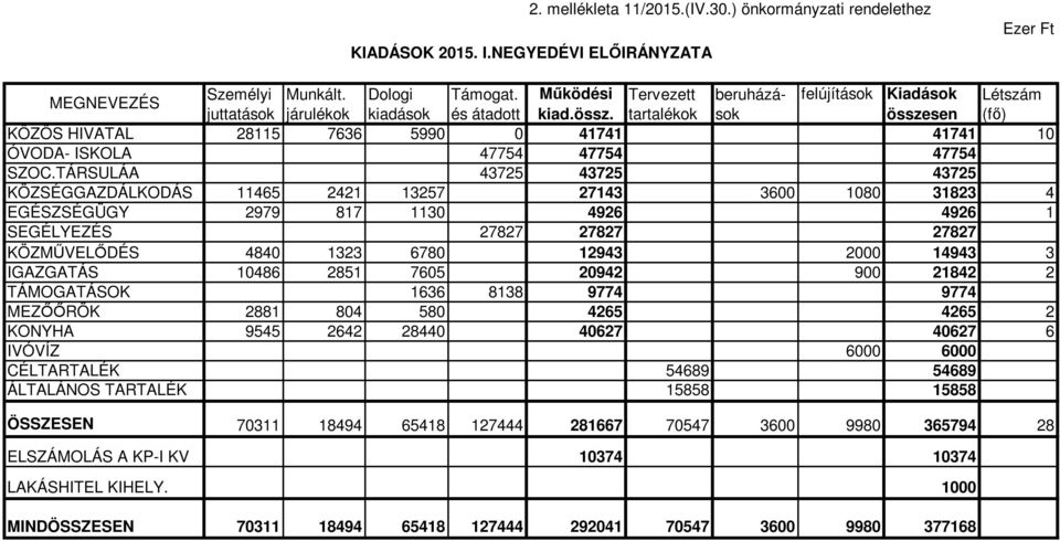 TÁRSULÁA 43725 43725 43725 KÖZSÉGGAZDÁLKODÁS 11465 2421 13257 27143 3600 1080 31823 4 EGÉSZSÉGÜGY 2979 817 1130 4926 4926 1 SEGÉLYEZÉS 27827 27827 27827 KÖZMŐVELİDÉS 4840 1323 6780 12943 2000 14943 3