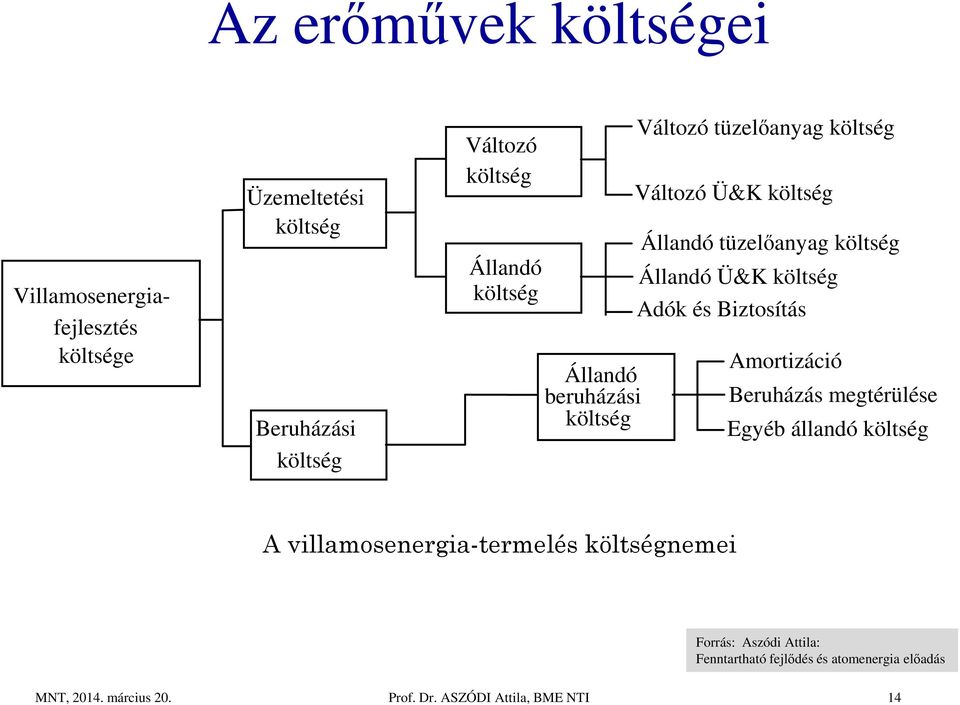 költség Állandó Ü&K költség Adók és Biztosítás Amortizáció Beruházás megtérülése Egyéb állandó költség A