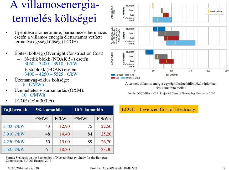 termelt villamos energia egységköltsége különböző régiókban, 5% kamatráta mellett Forrás: OECD IEA - NEA, Projected Costs of Generating Electricity, 2010 Fajl.beru.klt.