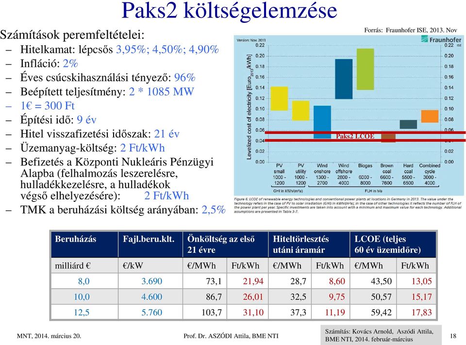 a beruházási költség arányában: 2,5% Paks2 költségelemzése Paks2 LCOE Forrás: Fraunhofer ISE, 2013. Nov Beruházás Fajl.beru.klt.