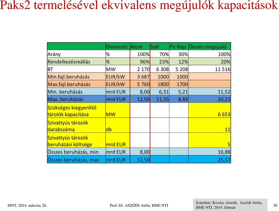 beruházás mrd EUR 12,50 11,35 8,85 20,21 Szükséges kiegyenlítő tárolók kapacitása MW 6653 Szivattyús tározók darabszáma db 11 Szivattyús tározók beruházási költsége mrd