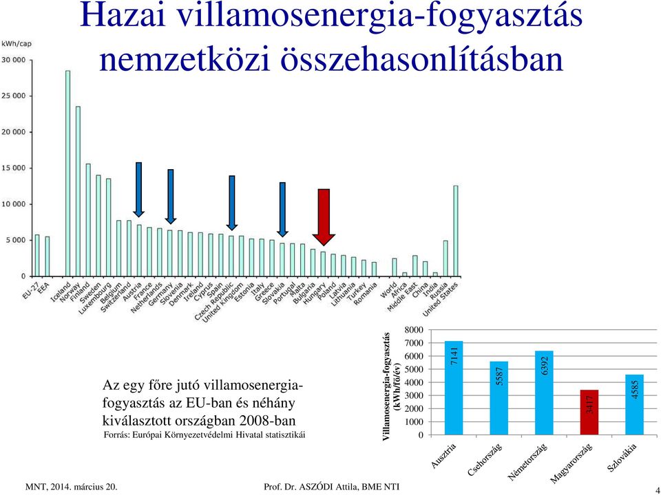 Európai Környezetvédelmi Hivatal statisztikái Villamosenergia-fogyasztás (kwh/fő/év)