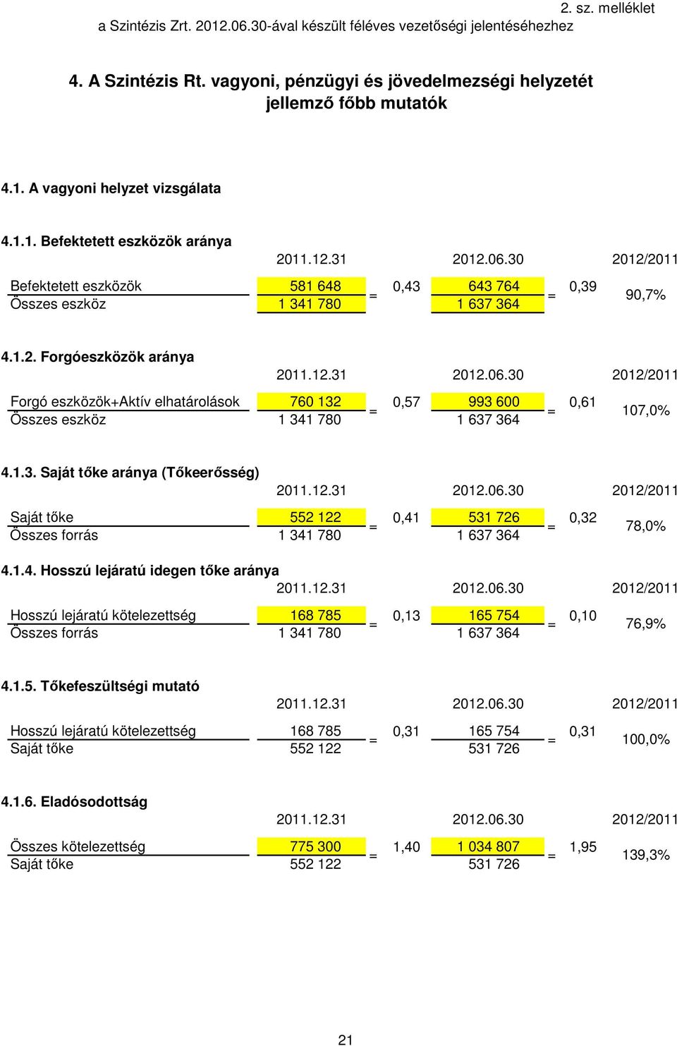 Forgóeszközök aránya Forgó eszközök+aktív elhatárolások 760 132 0,57 993 600 0,61 = = 107,0% Összes eszköz 1 341 780 1 637 364 4.1.3. Saját tıke aránya (Tıkeerısség) Saját tıke 552 122 0,41 531 726 0,32 = = Összes forrás 1 341 780 1 637 364 78,0% 4.