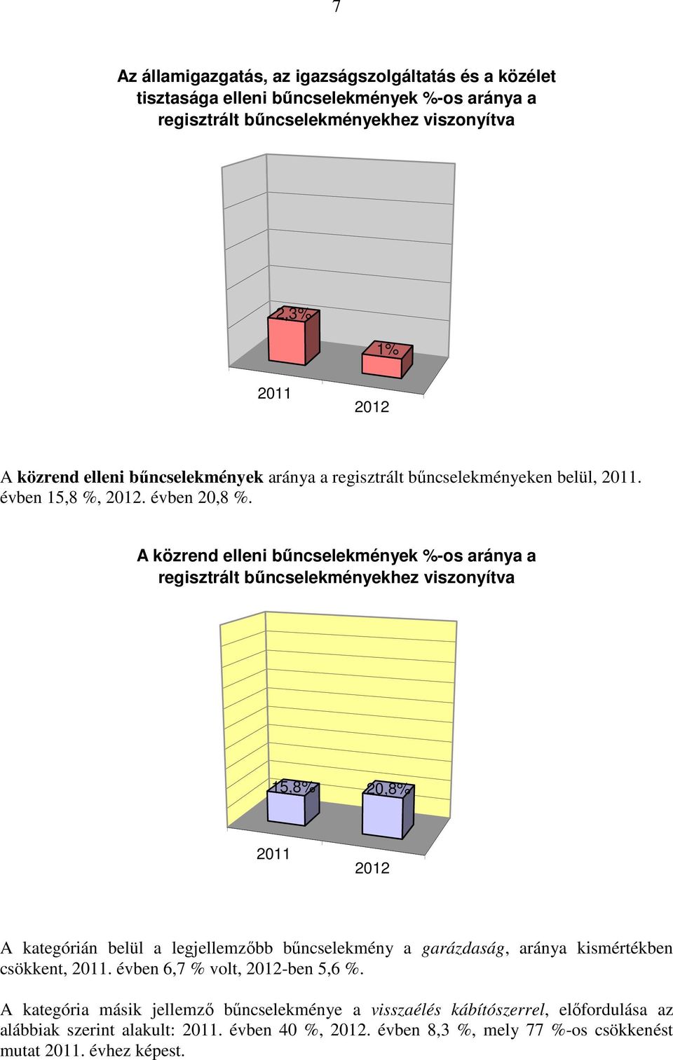 A közrend elleni bűncselekmények %-os aránya a regisztrált bűncselekményekhez viszonyítva 15,8% 20,8% 2011 2012 A kategórián belül a legjellemzőbb bűncselekmény a garázdaság, aránya