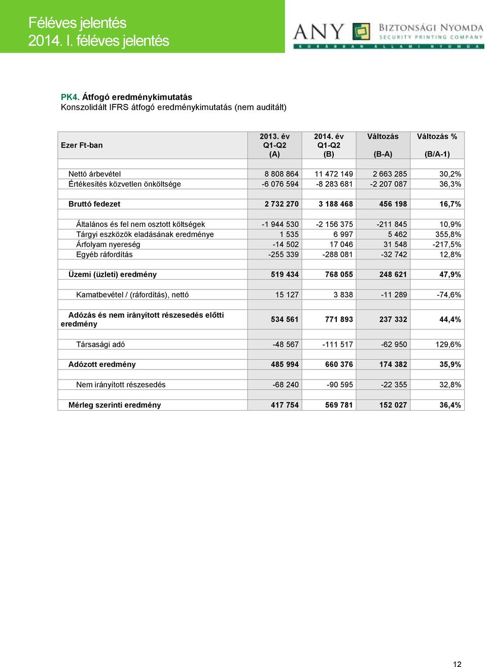 188 468 456 198 16,7% Általános és fel nem osztott költségek -1 944 530-2 156 375-211 845 10,9% Tárgyi eszközök eladásának eredménye 1 535 6 997 5 462 355,8% Árfolyam nyereség -14 502 17 046 31