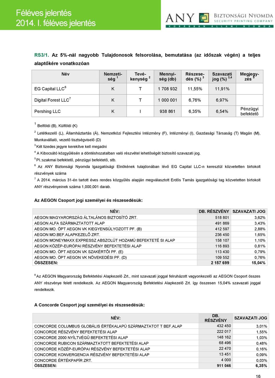 Megjegyzés 5 EG Capital LLC 6 K T 1 708 932 11,55% 11,91% Digital Forest LLC 7 K T 1 000 001 6,76% 6,97% Pershing LLC K I 938 861 6,35% 6,54% Pénzügyi befektető 1 Belföldi (B), Külföldi (K) 2