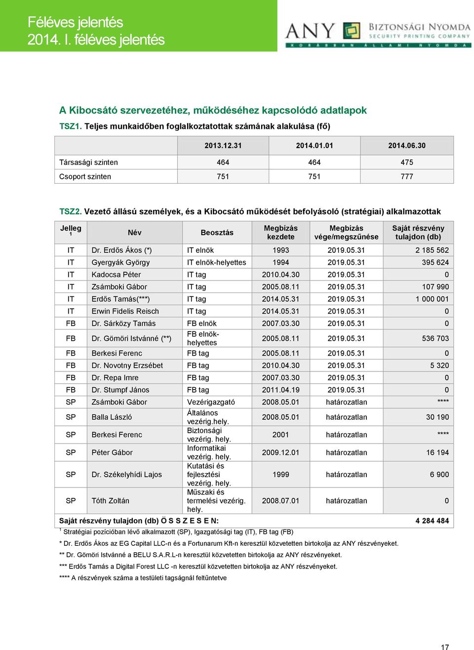 Vezető állású személyek, és a Kibocsátó működését befolyásoló (stratégiai) alkalmazottak Jelleg 1 Név Beosztás Megbízás kezdete Megbízás vége/megszűnése Saját részvény tulajdon (db) IT Dr.