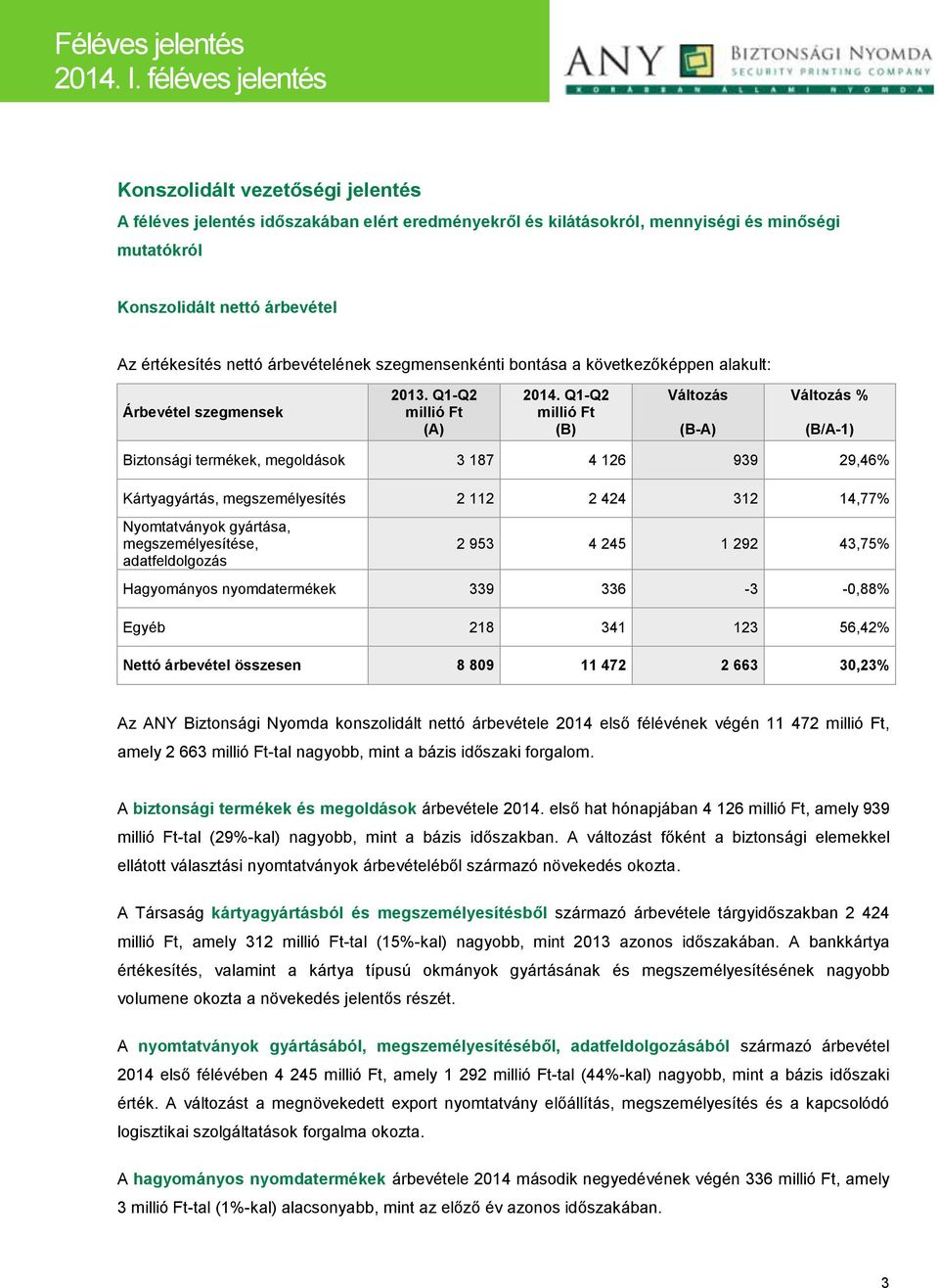 Q1-Q2 millió Ft (B) Változás (B-A) Változás % (B/A-1) Biztonsági termékek, megoldások 3 187 4 126 939 29,46% Kártyagyártás, megszemélyesítés 2 112 2 424 312 14,77% Nyomtatványok gyártása,