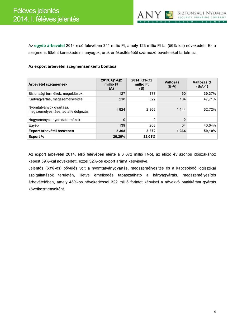 Q1-Q2 millió Ft (B) Változás (B-A) Változás % (B/A-1) Biztonsági termékek, megoldások 127 177 50 39,37% Kártyagyártás, megszemélyesítés 218 322 104 47,71% Nyomtatványok gyártása, megszemélyesítése,