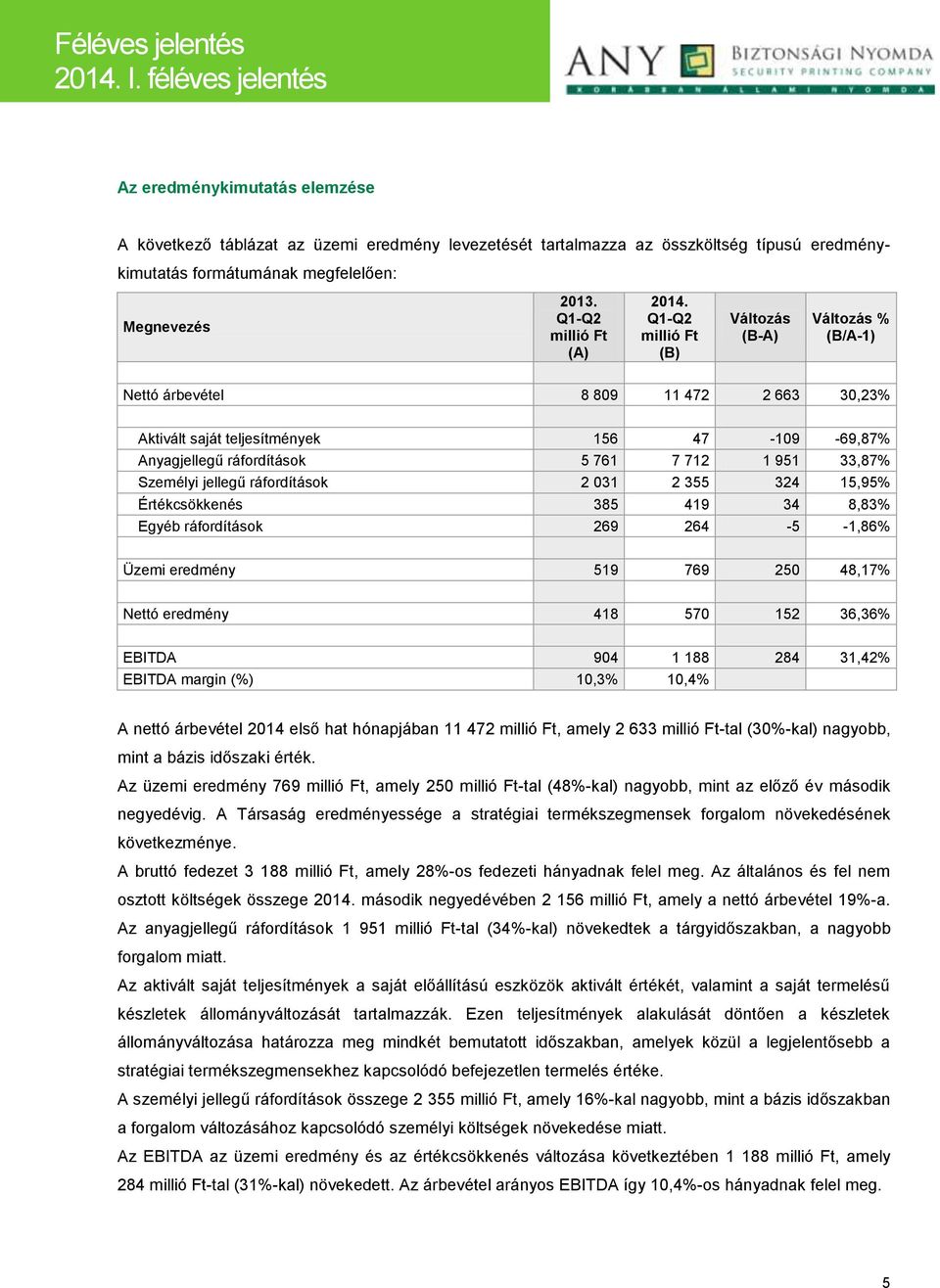 Q1-Q2 millió Ft (B) Változás (B-A) Változás % (B/A-1) Nettó árbevétel 8 809 11 472 2 663 30,23% Aktivált saját teljesítmények 156 47-109 -69,87% Anyagjellegű ráfordítások 5 761 7 712 1 951 33,87%