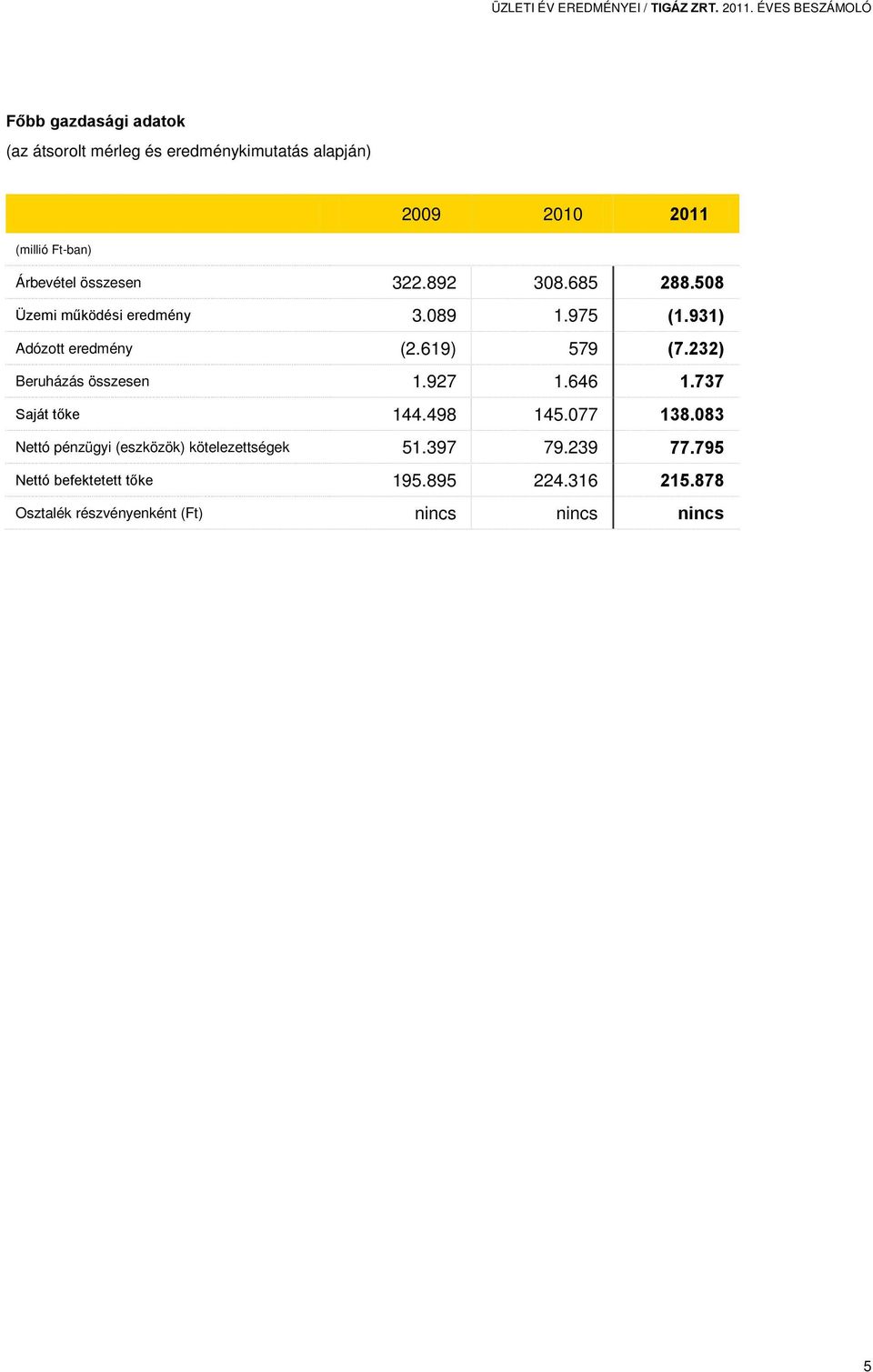 összesen 322.892 308.685 288.508 Üzemi működési eredmény 3.089 1.975 (1.931) Adózott eredmény (2.619) 579 (7.